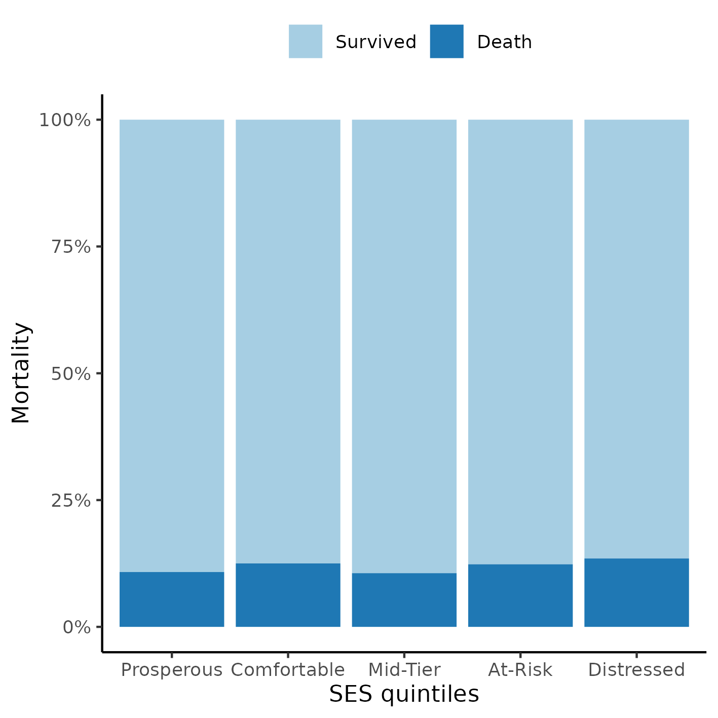 **Figure 1** Proportion of cases per SES quintiles.