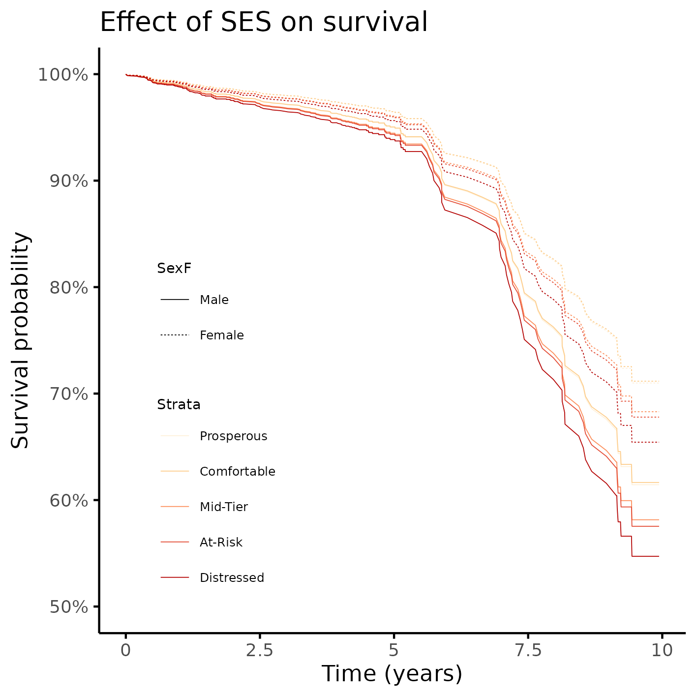 **Figure 2** Survival of participants, by sex and by SES quintiles.