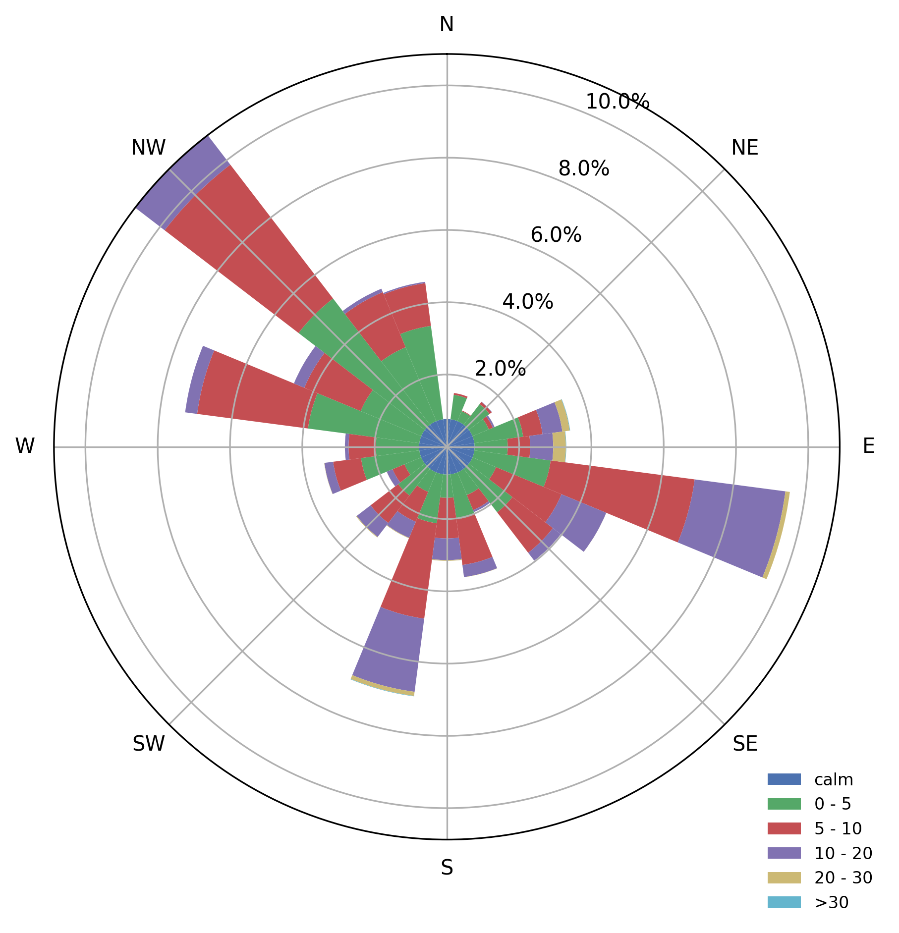 KPDX Rose Plot