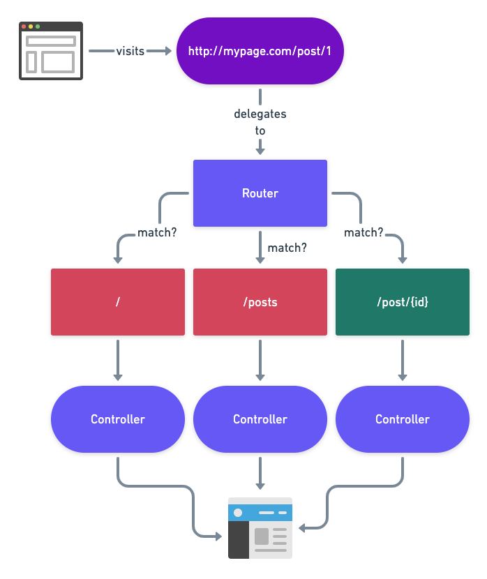 Routing diagram