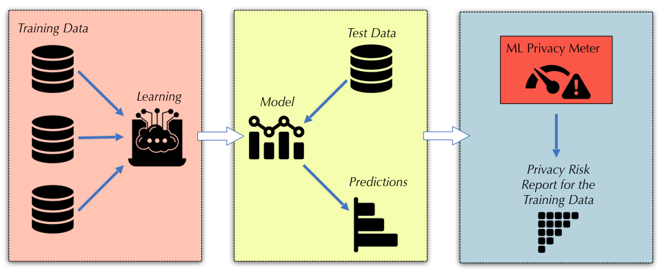 ML Privacy Meter