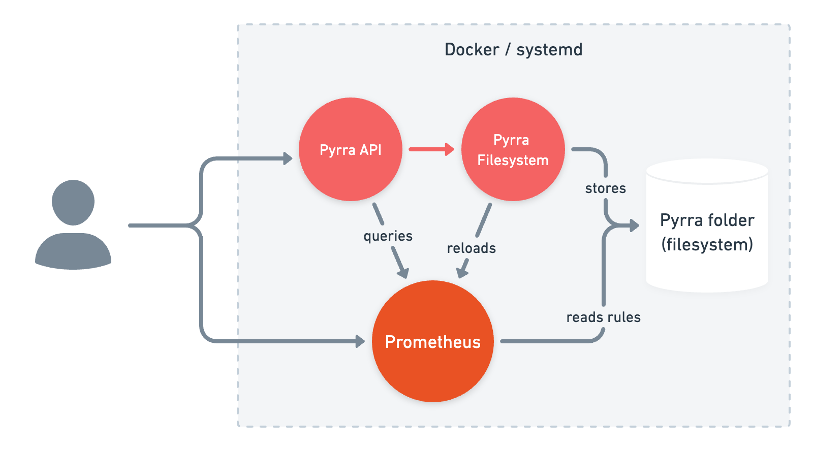 Filesystem Architecture