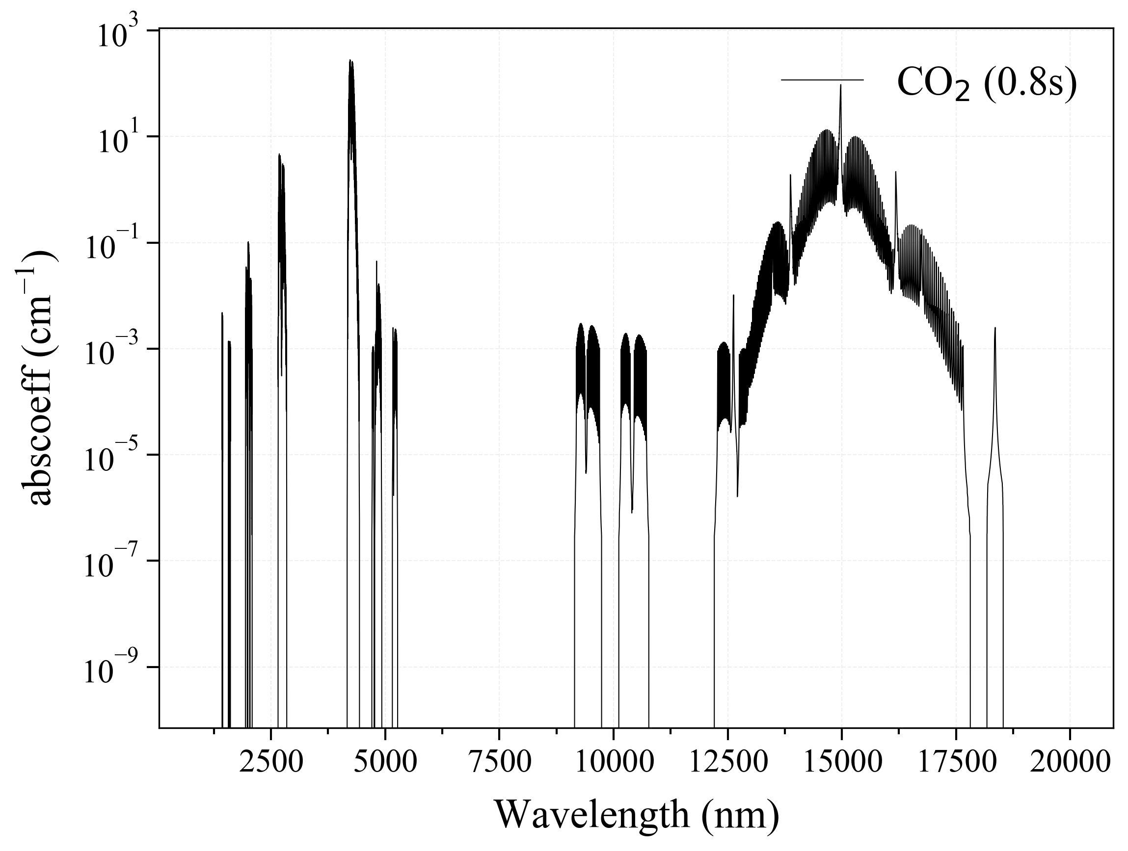 Carbon Dioxide CO2 infrared absorption coefficient