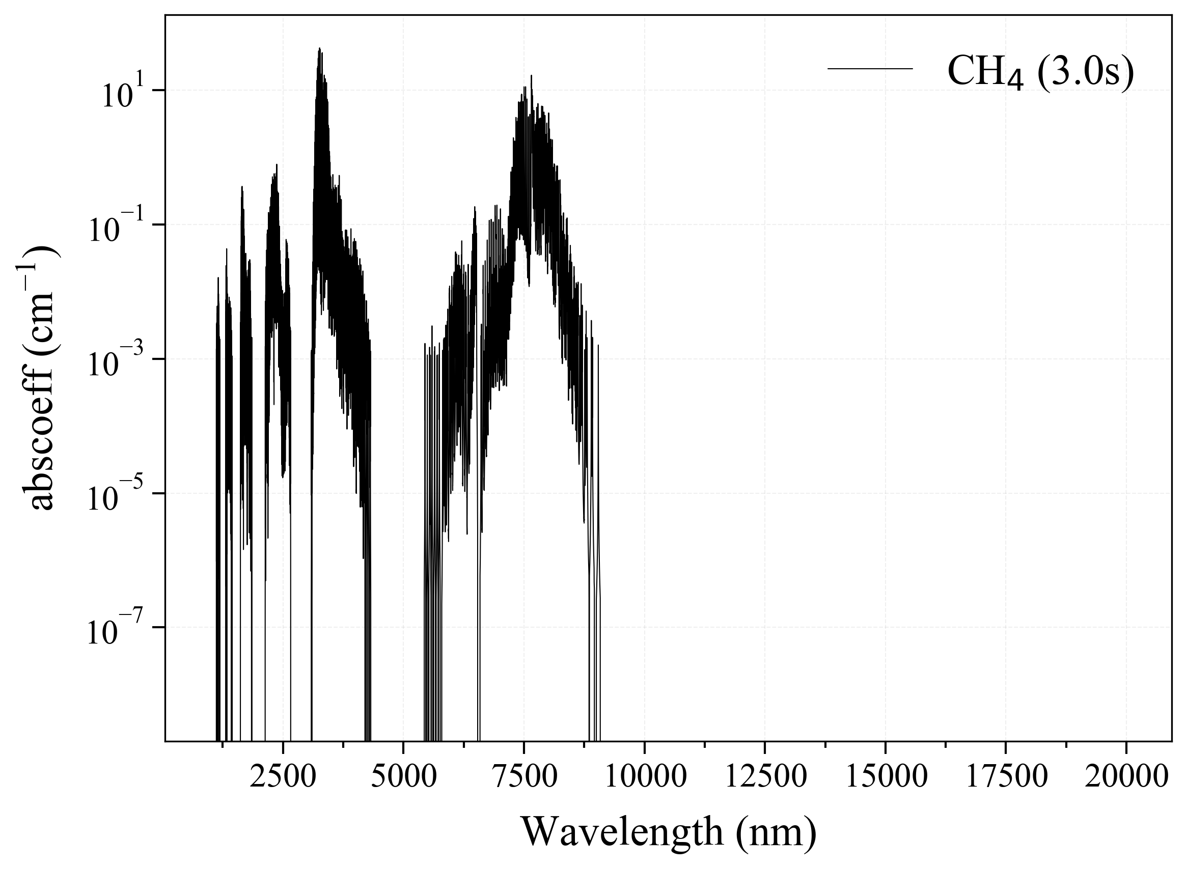 Methane CH4 infrared absorption coefficient