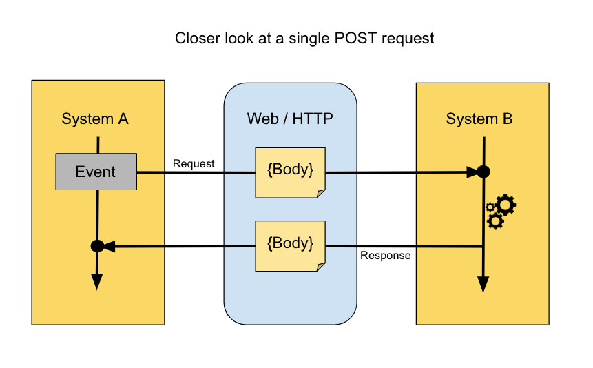 Webhook Concept