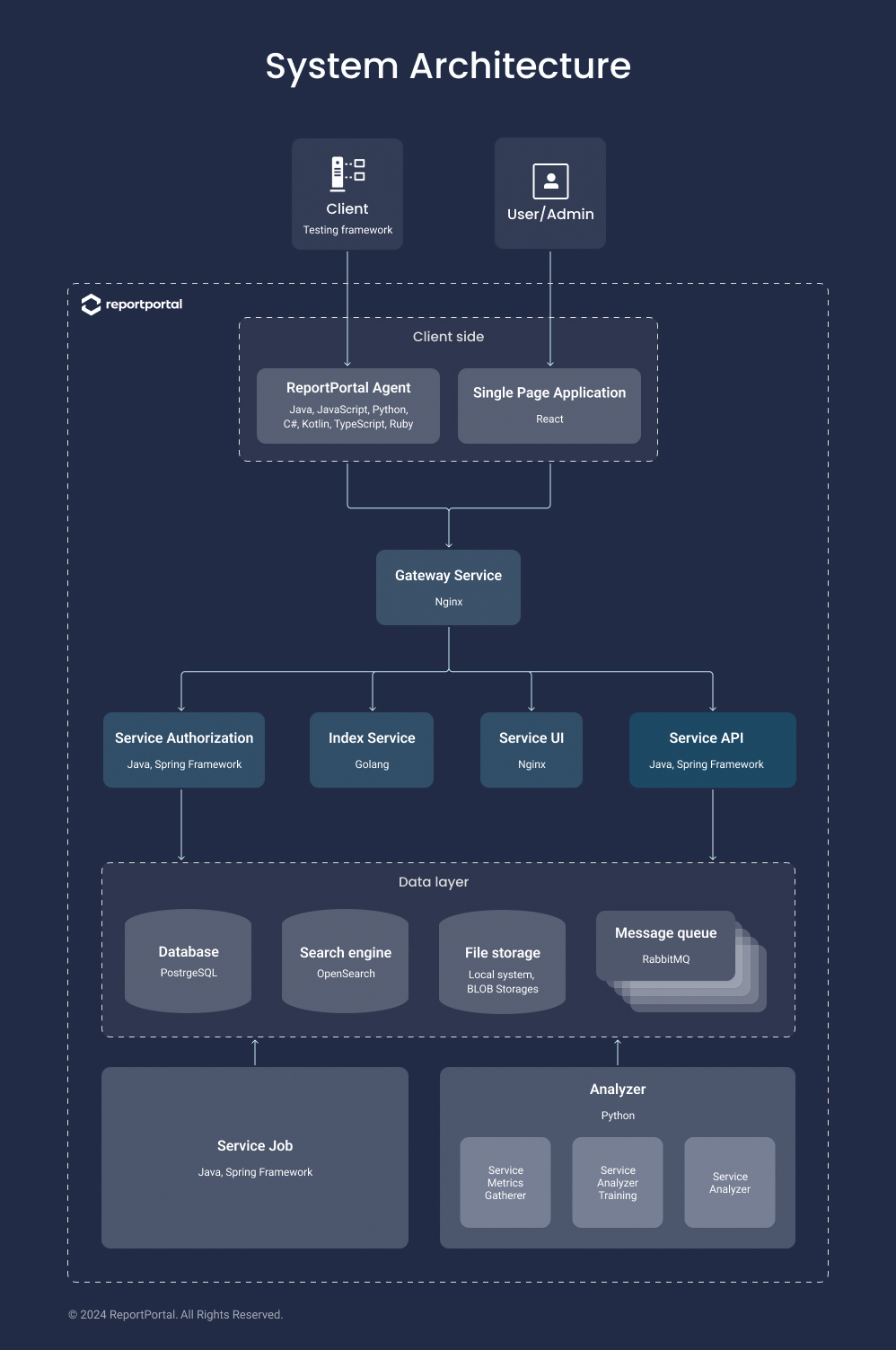 reportportal high level architecture