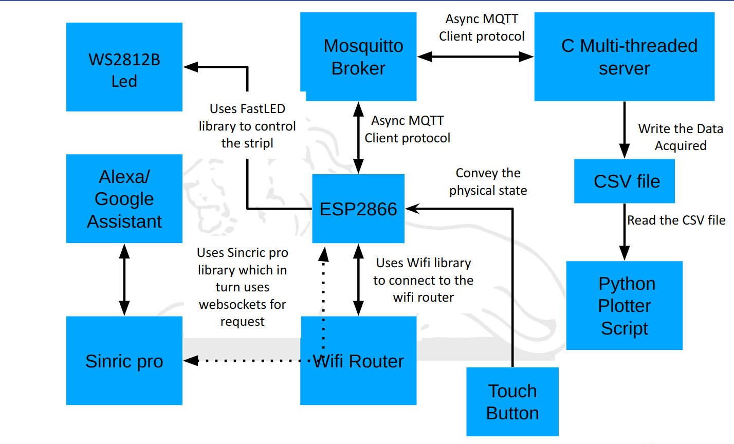 Arduino Script Design for Smart LED