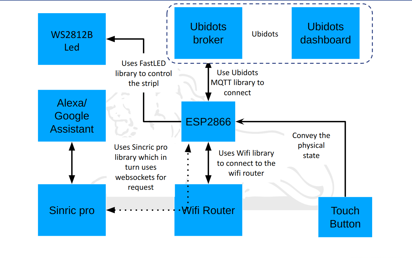 Arduino Script Design for Smart Bulb