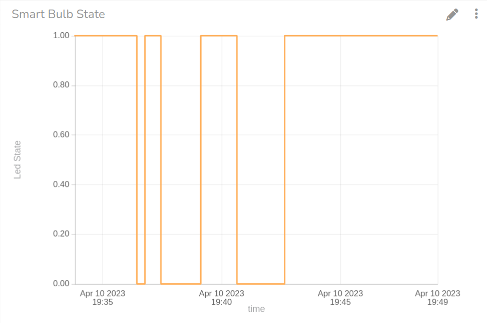 Power State Data Plot using Ubidots