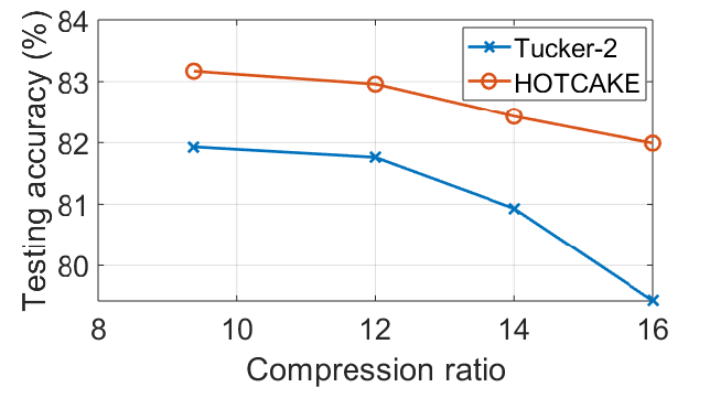 Acc. of AlexNet with higher compression ratios.