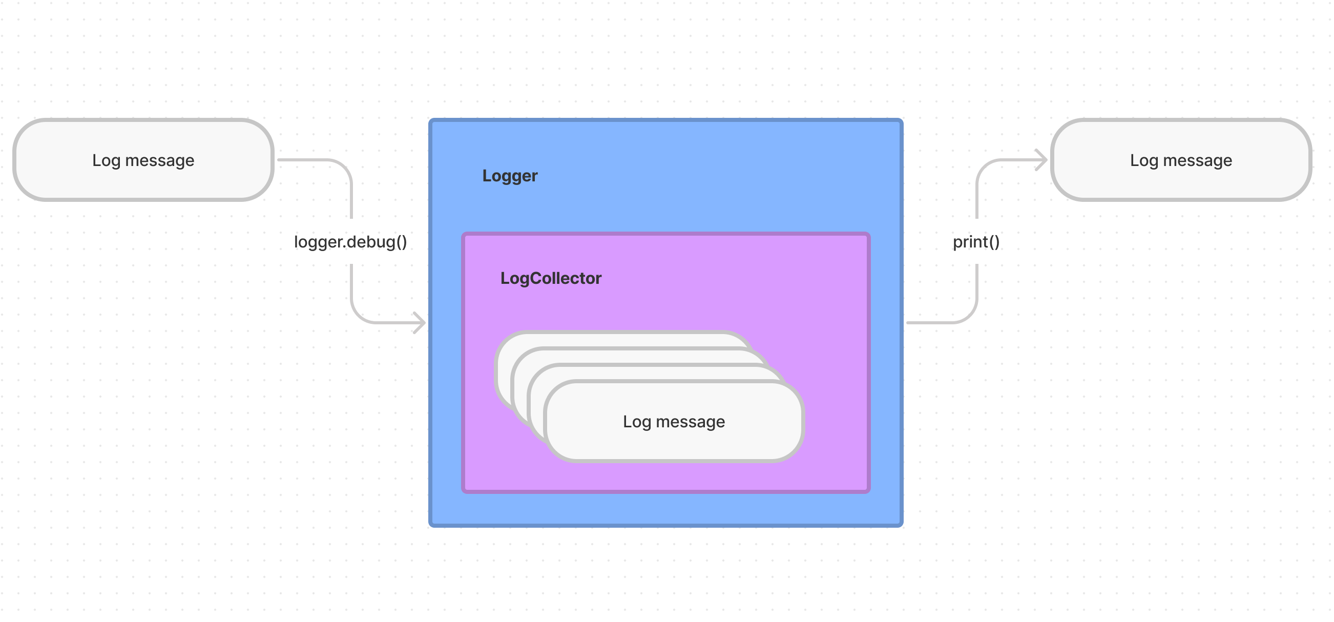 Log Message Flow