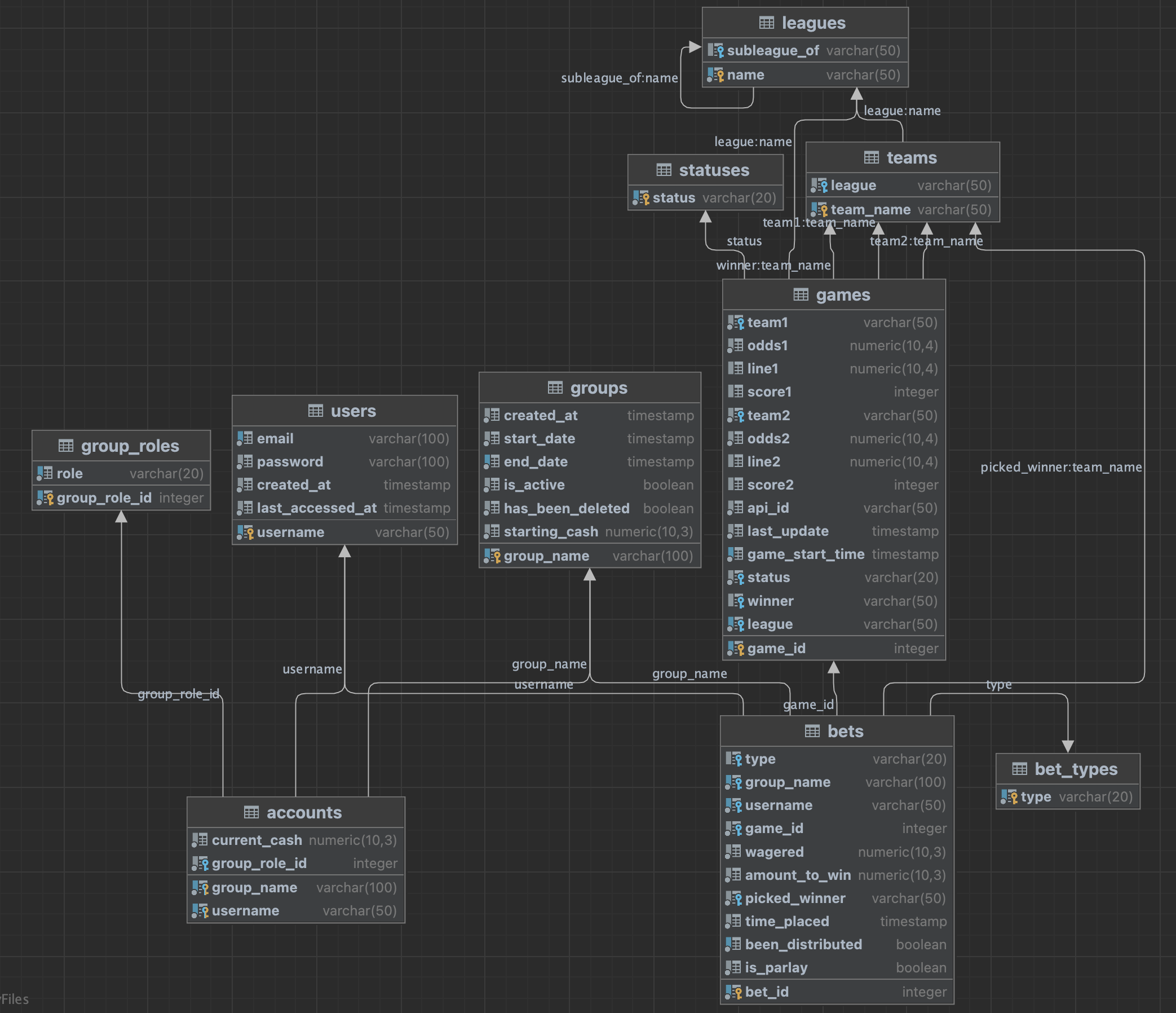 PostgreSQL DB Schema