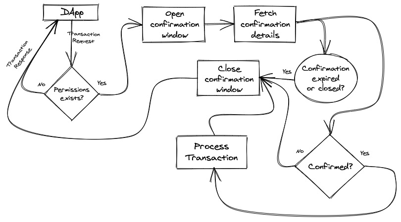 Transaction flow