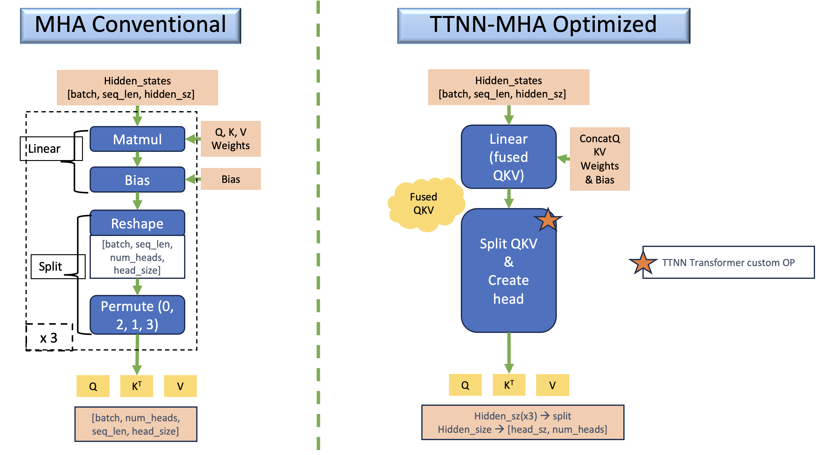 Multi-Head Attention in TT-NN