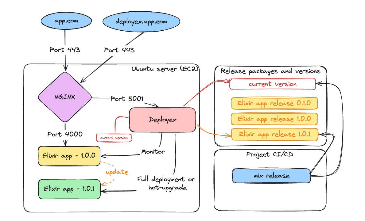 Deployment Architecture