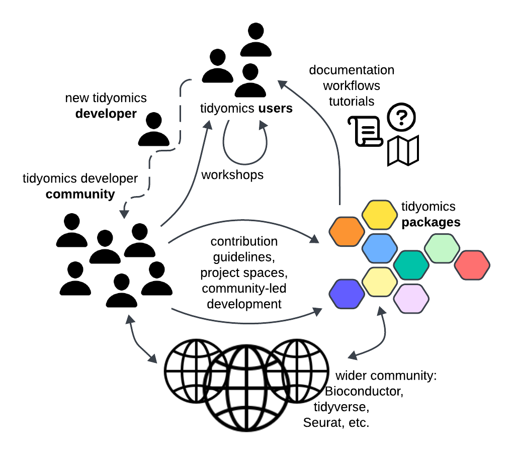 diagram of tidyomics community