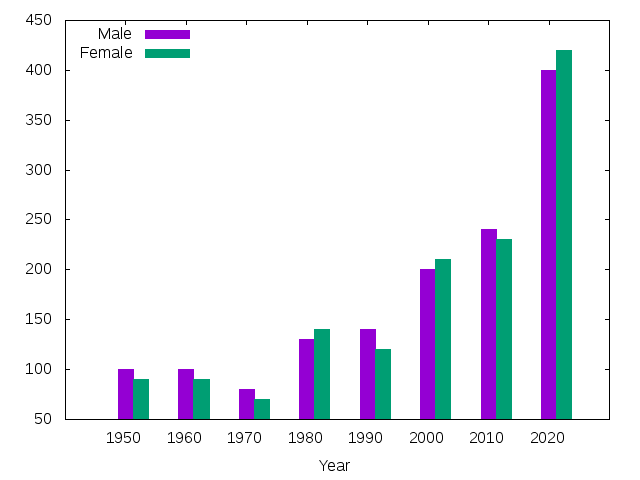 histogram