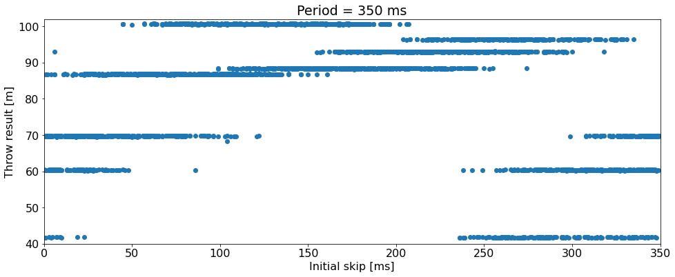 initial skip - period 350 ms