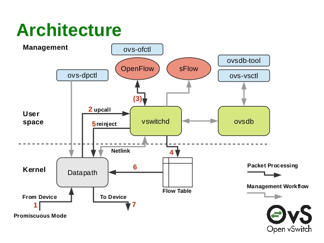 ovs architecture