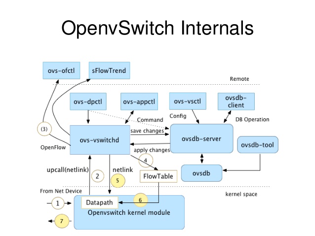 ovs internals