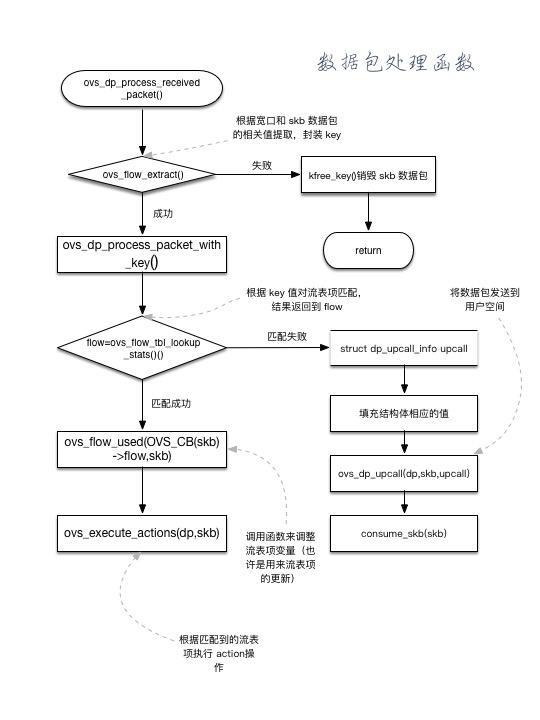 ovs receive packet