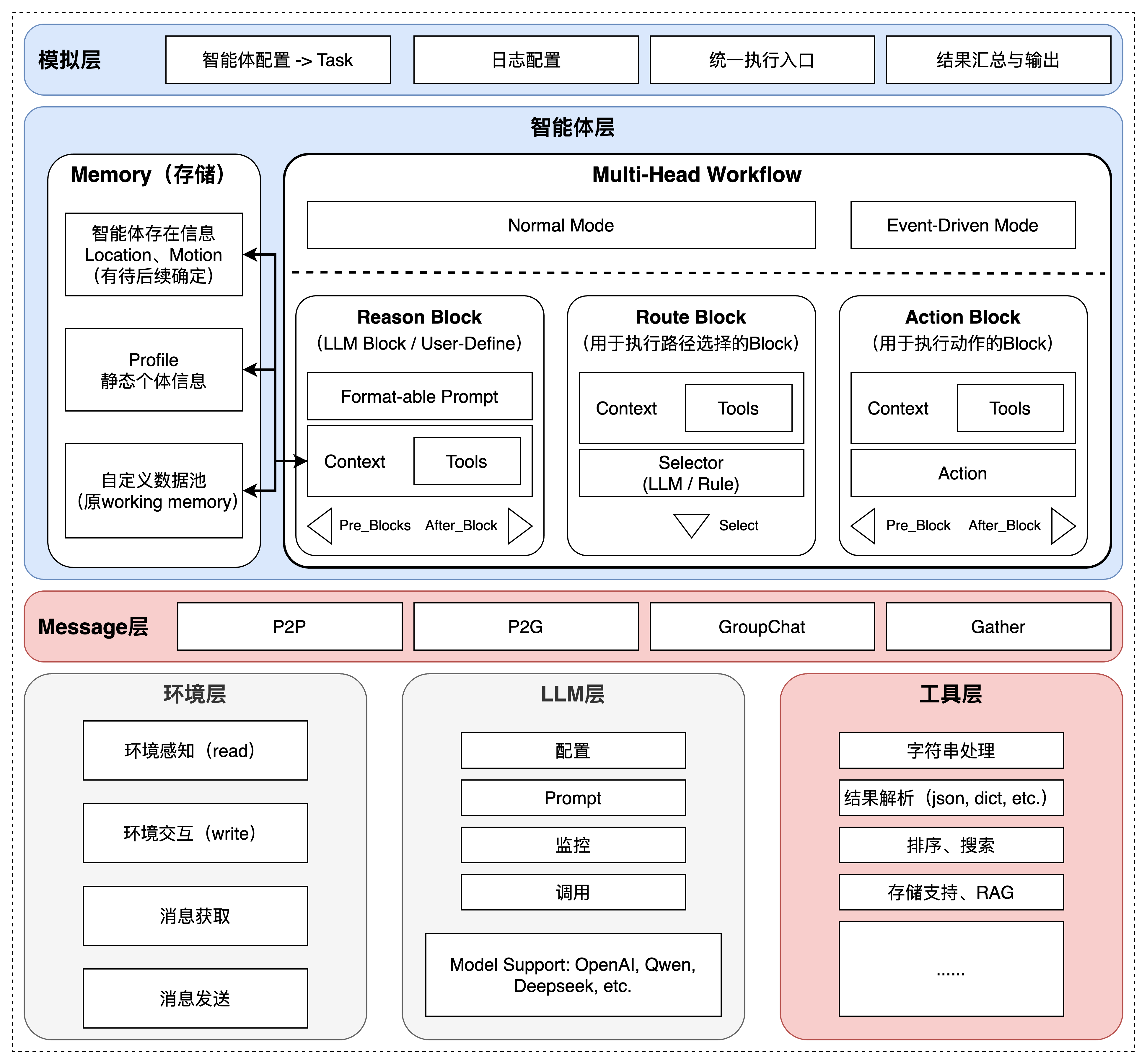 CityAgent Framework Overview