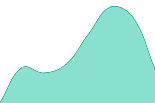 Response time graph