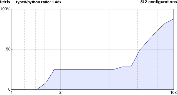 tetris-6.9-performance