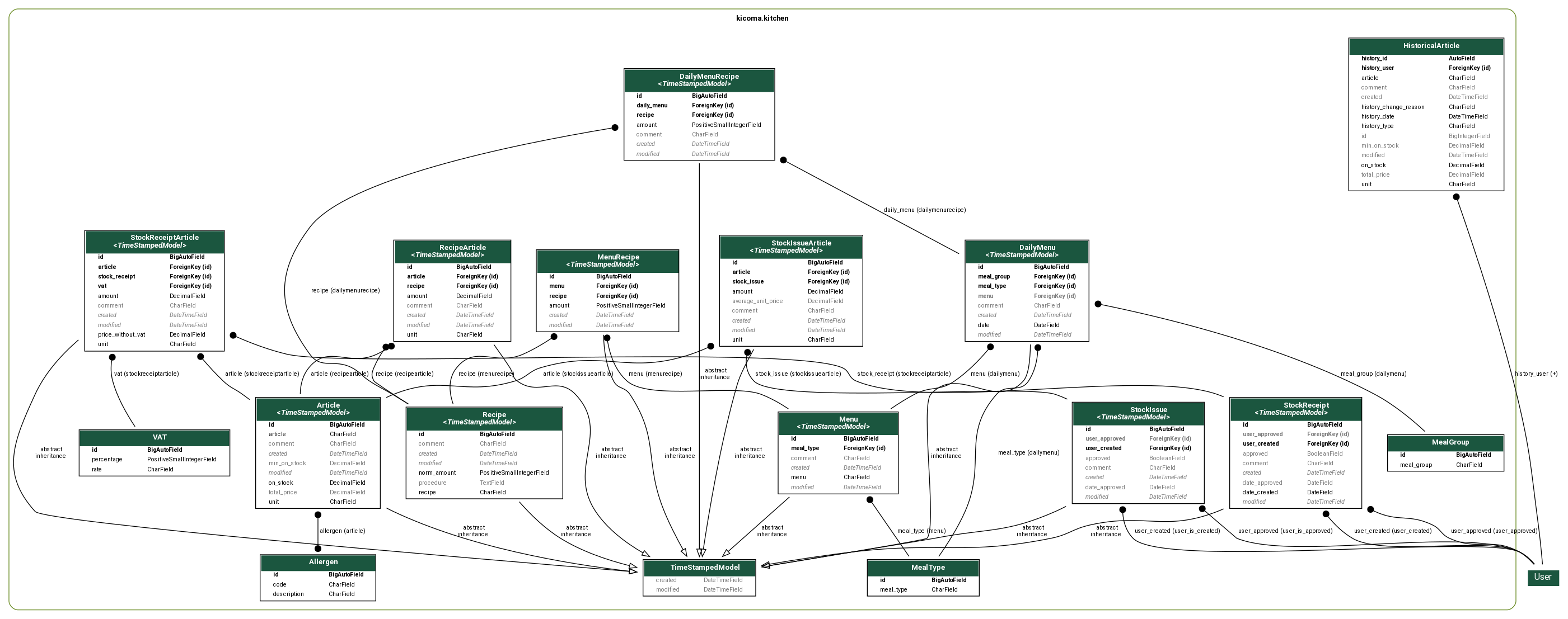 Data model