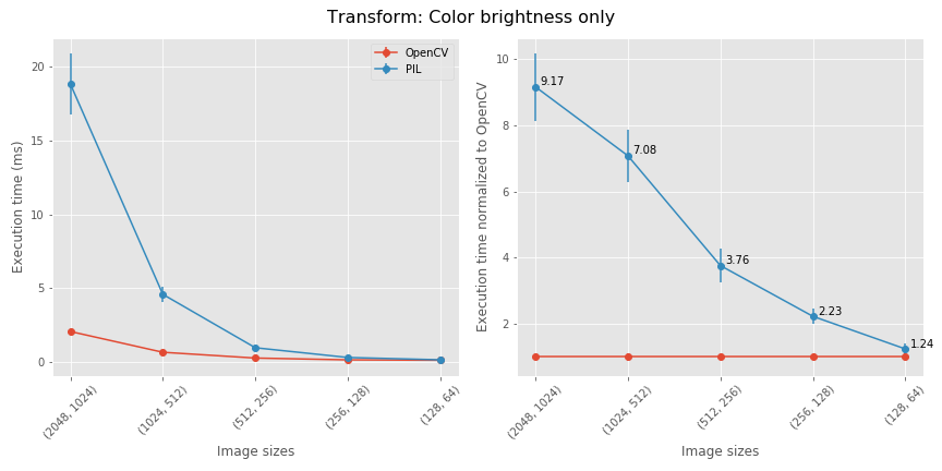 change brightness