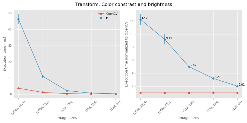 change brightness and contrast