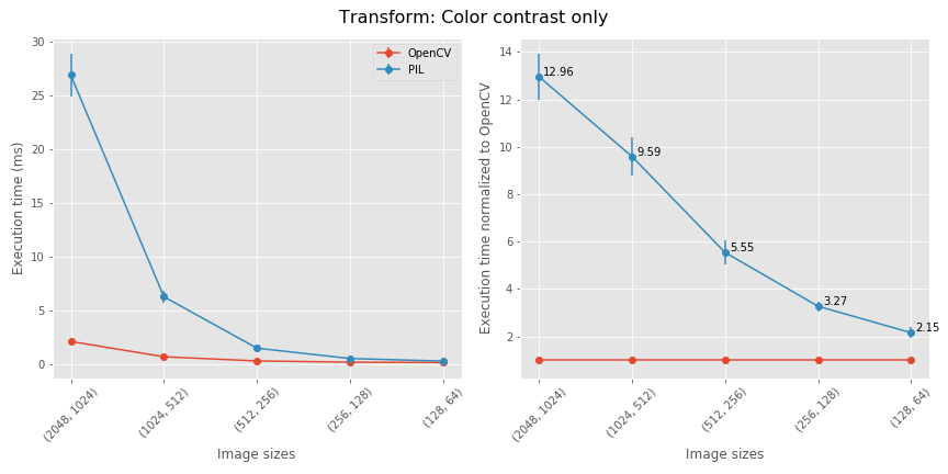 change contrast only