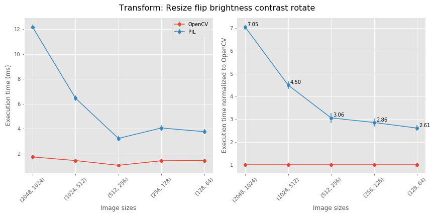 composed transformations