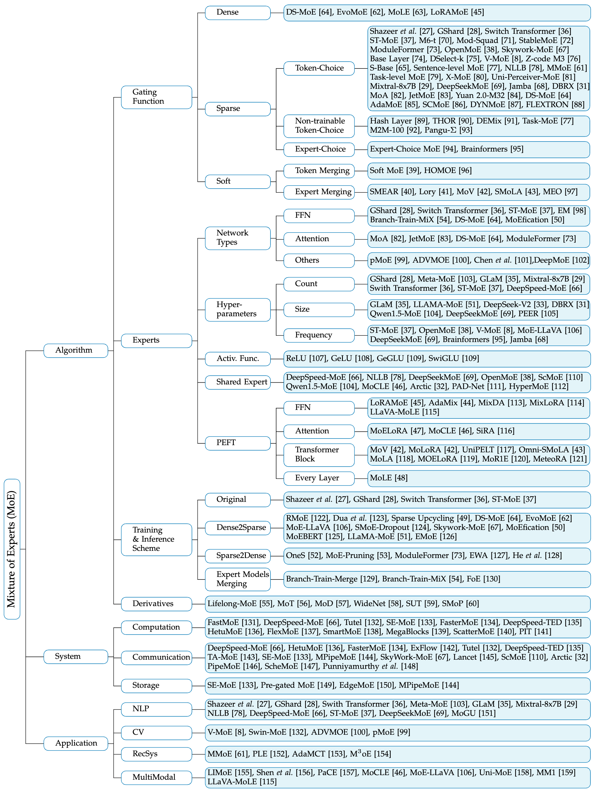 MoE LLMs Taxonomy