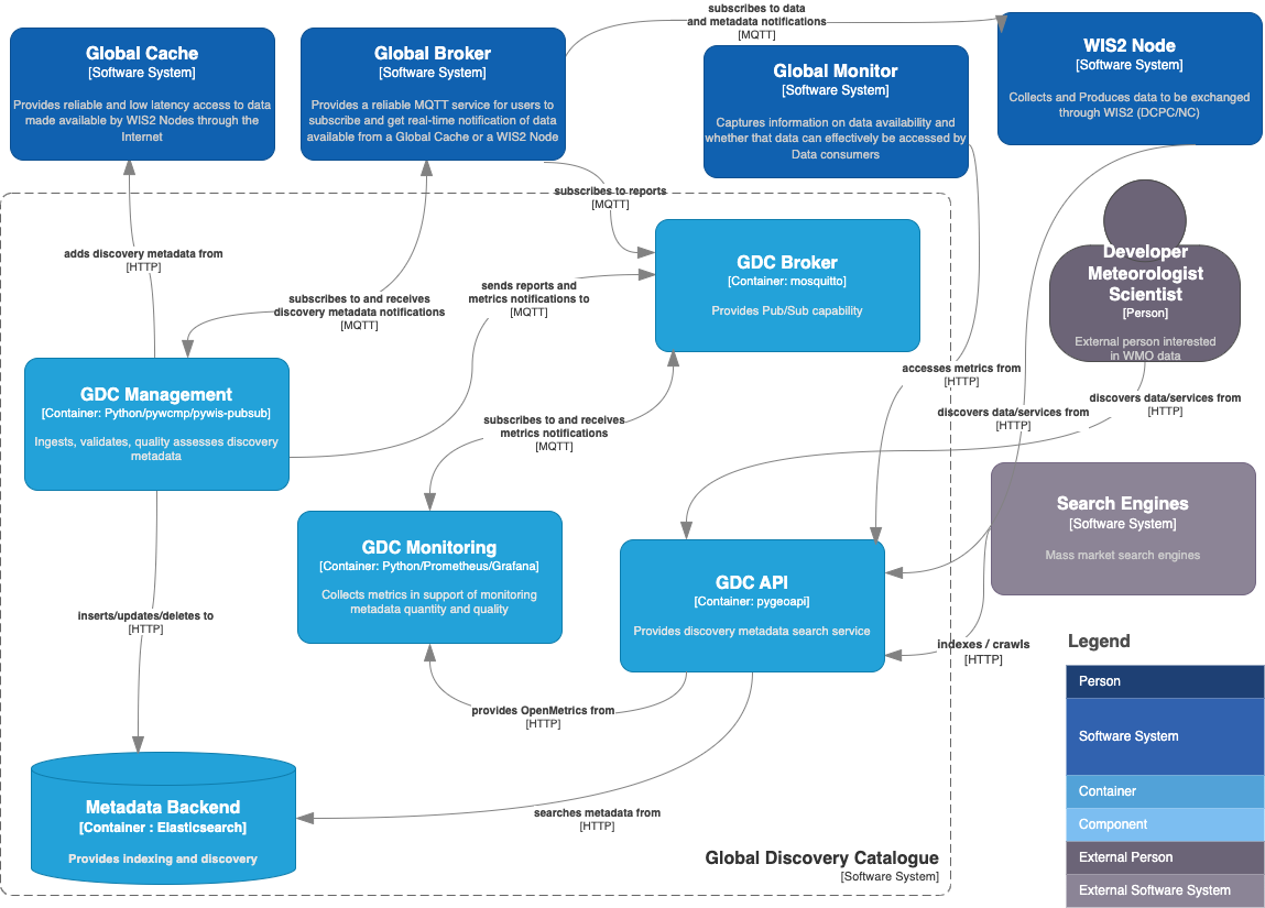 WIS2 GDC C4 component diagram