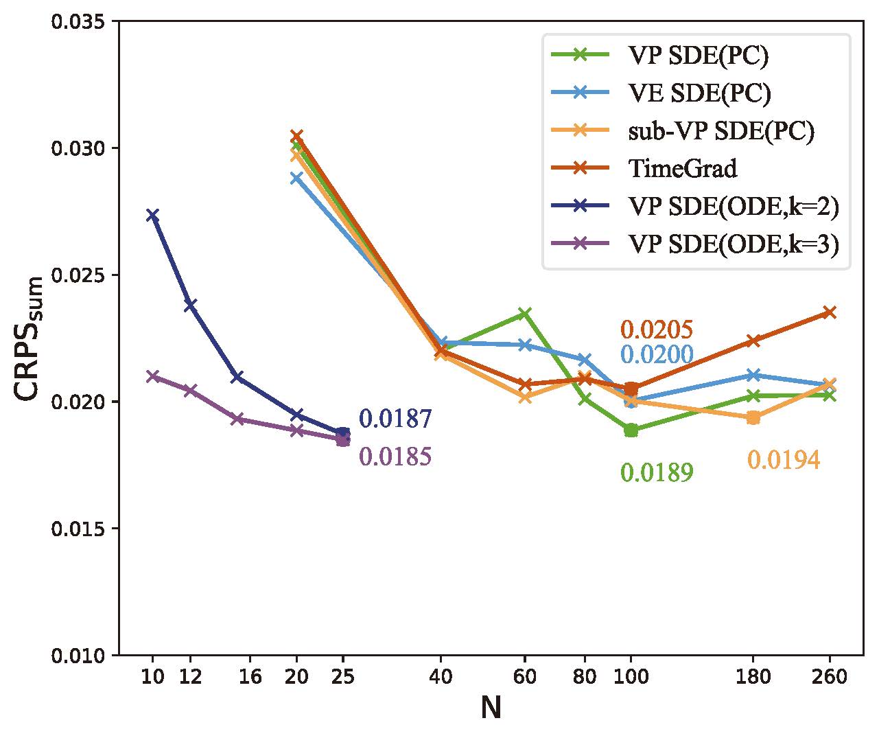 performance with diffusion steps