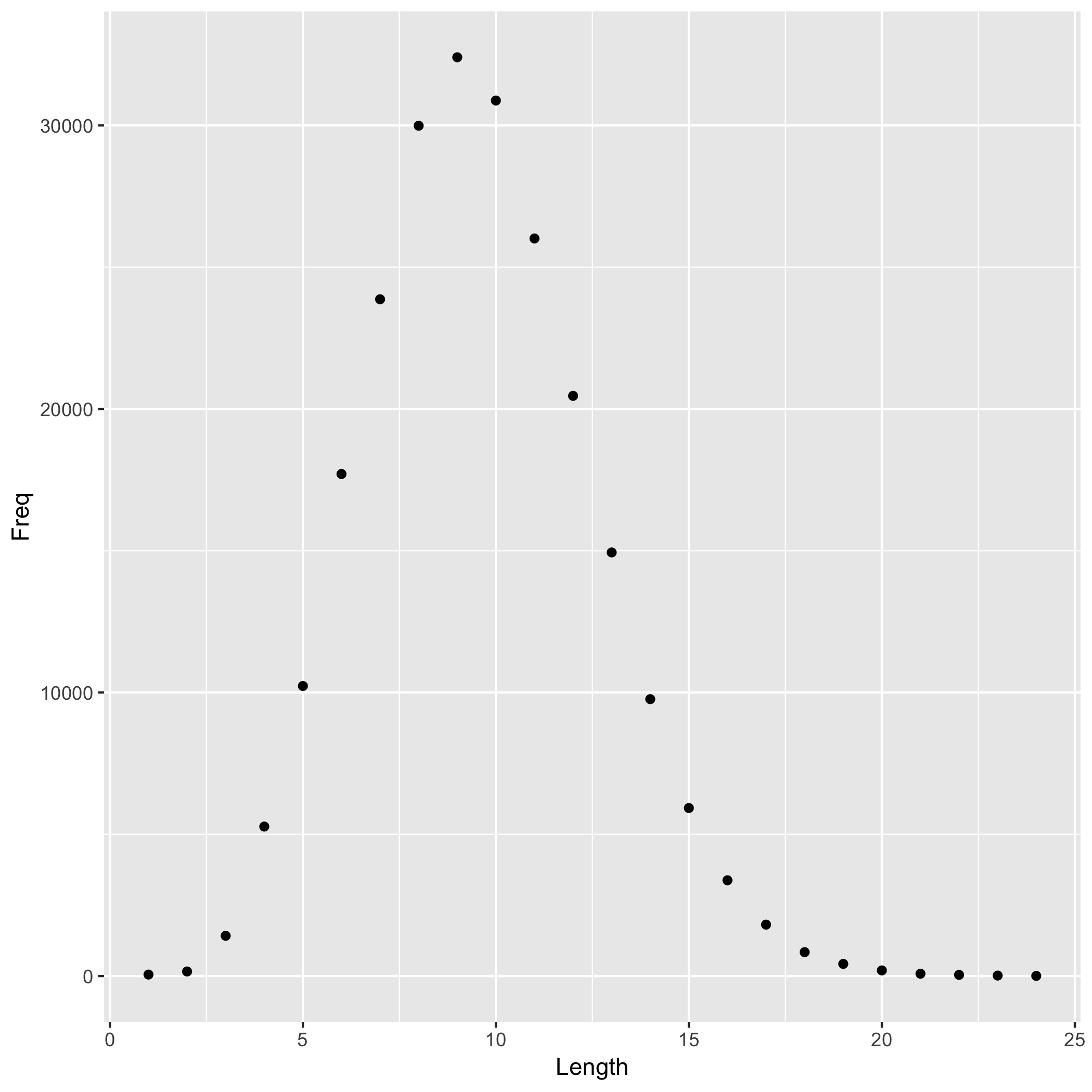 Fig. 1 A histogram of English word lengths