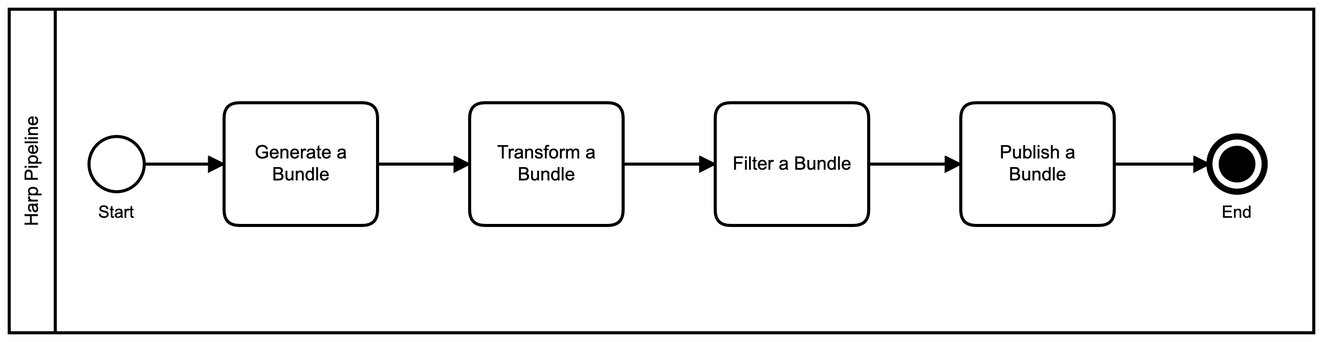 Secret management Pipeline