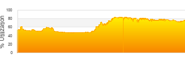 utilization graph