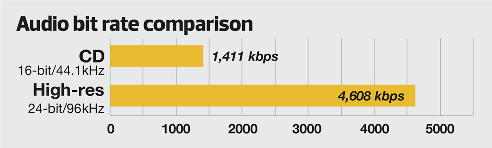 Audio bit rate chart