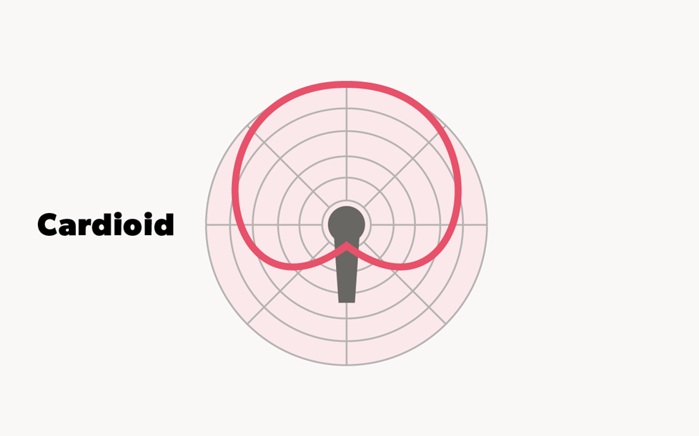 Cardioid polar pattern graphic