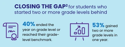 Lexia Core5 Annual Infographic 2024 preview