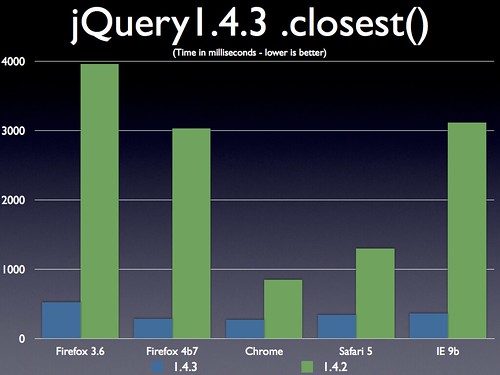 jQuery 1.4.3 .closest() Performance | by John Resig