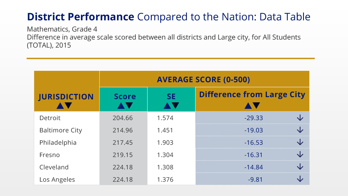 NAEP District Profiles tool.