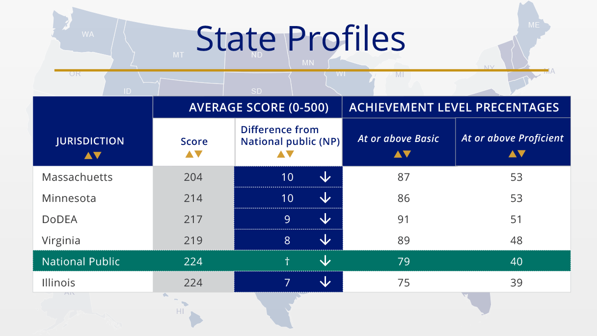 NAEP State Profiles tool.