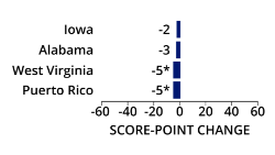 2019 Puerto Rico results graph.