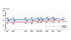 Thumbnail image of graph showing White and Hispanic achievement gap.