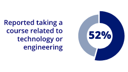 52% of students reported taking a course related to technology or engineering.