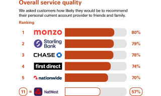 Graph showing independent service quality results for personal current accounts. Royal Bank of Scotland ranked 16th.