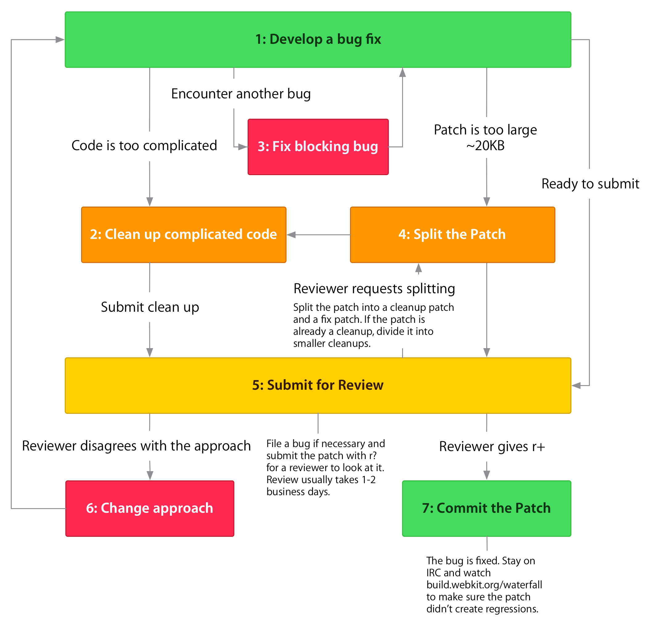 Flow chart on how to submit a patch